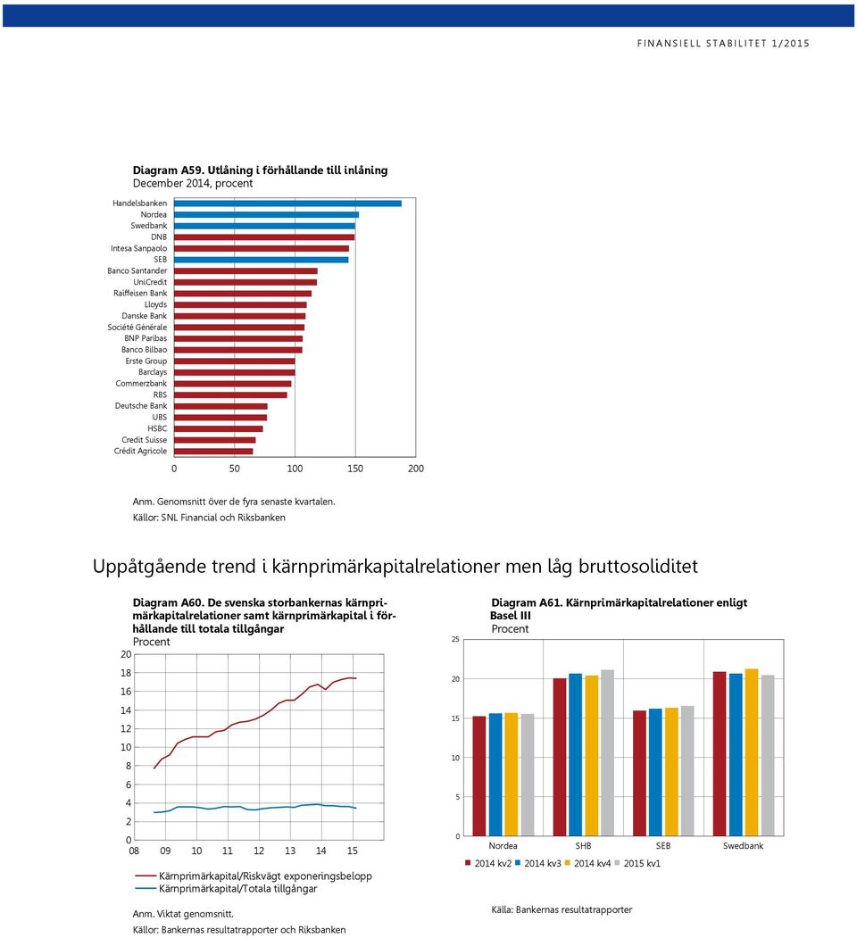 Paribas Banco Bilbao Erste Group Barclays Commerzbank RBS Deutsche Bank UBS HSBC Credit Suisse Crédit Agricole 5 1 Anm. Genomsnitt över de fyra senaste kvartalen.