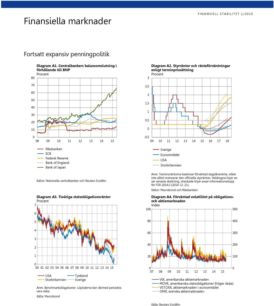 Tioåriga statsobligationsräntor 7 3,5 1,5 1,5 Diagram A. Styrräntor och ränteförväntningar enligt terminprissättning -,5 9 1 11 1 13 1 1 17 18 Sverige Euroområdet USA Storbritannien Anm.