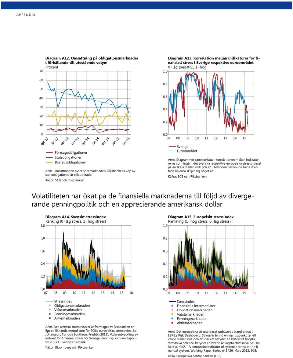 Korrelation mellan indikatorer för finansiell stress i Sverige respektive euroområdet =låg (negativ), 1=hög 1,,8,,,, 7 8 9 1 11 1 13 1 Sverige Euroområdet Anm.