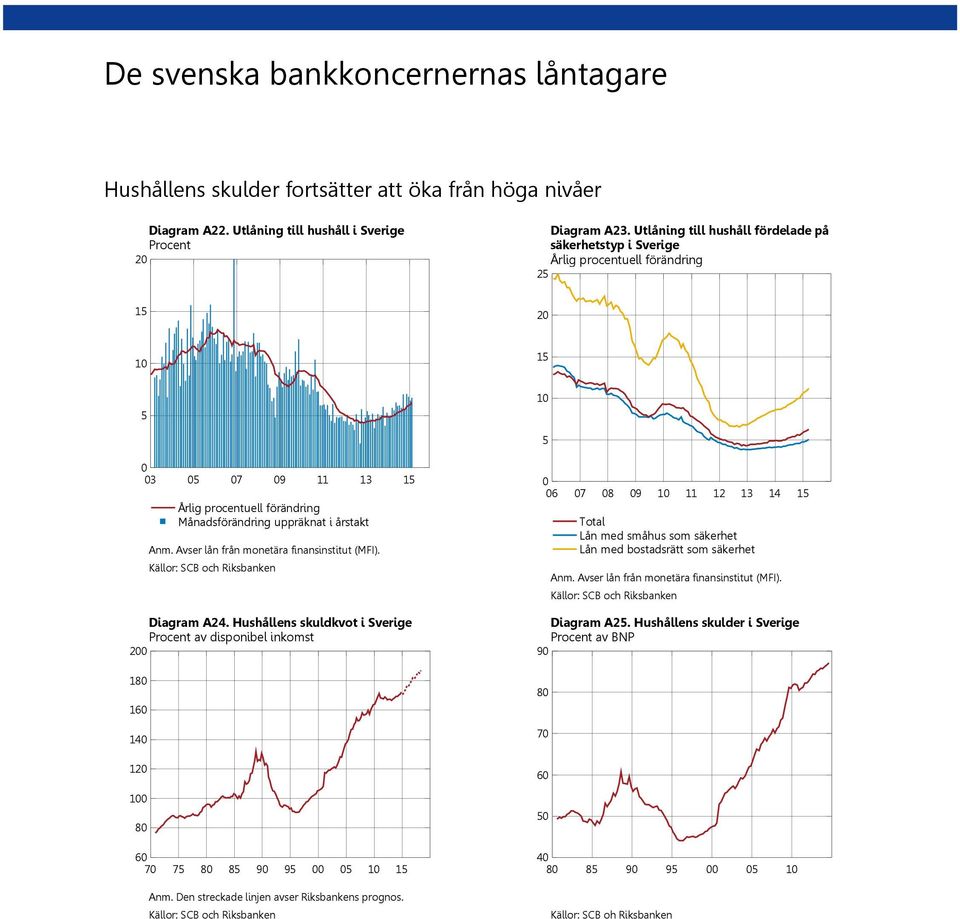 Avser lån från monetära finansinstitut (MFI). Källor: SCB och Riksbanken Diagram A. Hushållens skuldkvot i Sverige av disponibel inkomst 18 1 1 1 1 8 7 75 8 85 9 95 5 1 Anm.