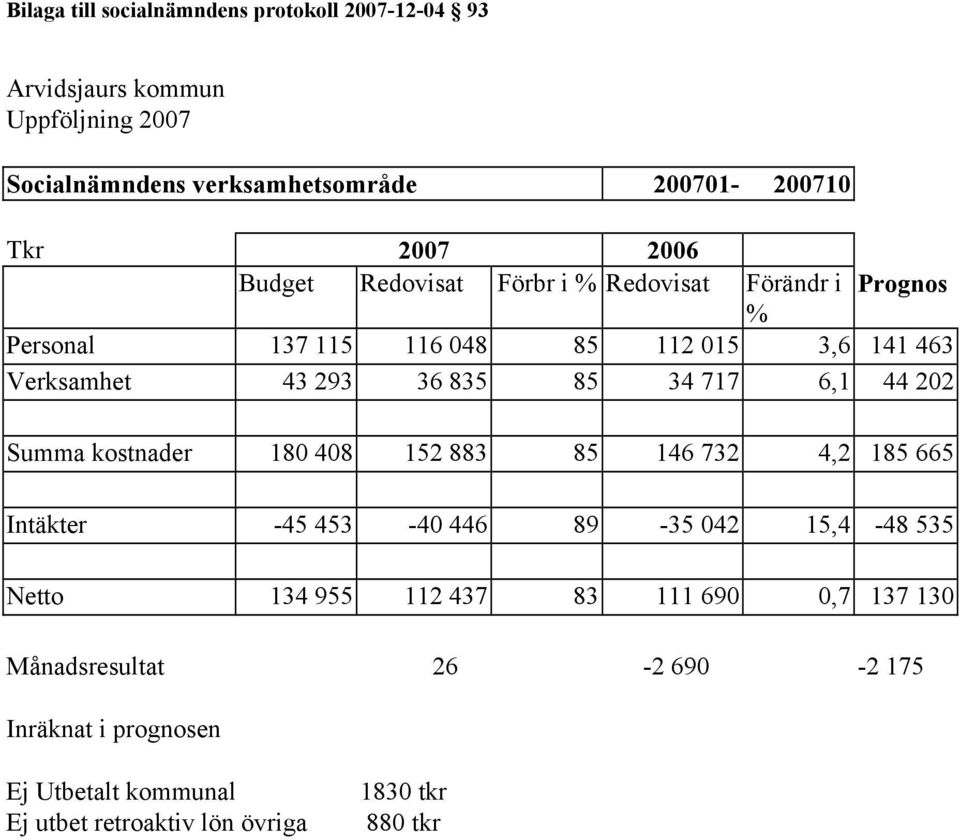 85 34 717 6,1 44 202 Summa kostnader 180 408 152 883 85 146 732 4,2 185 665 Intäkter -45 453-40 446 89-35 042 15,4-48 535 Netto 134 955 112