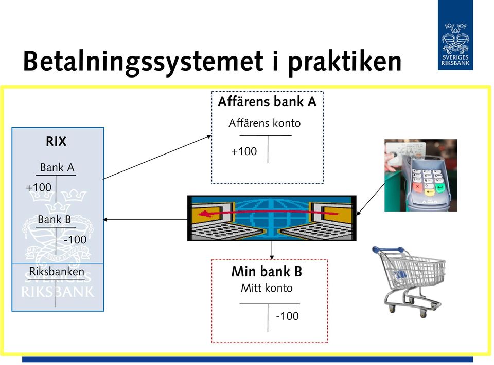 Affärens konto +100 Bank B -100