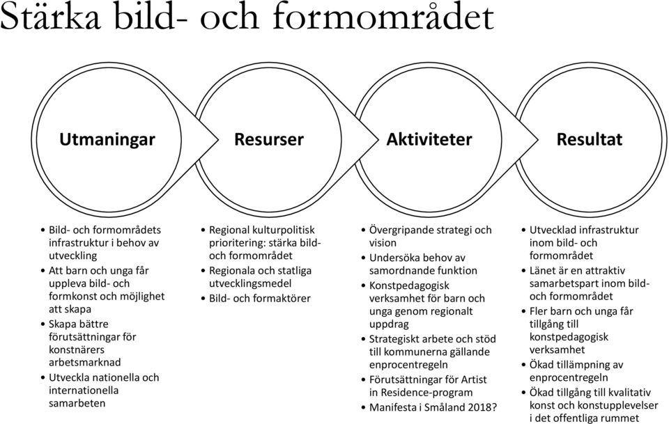 statliga utvecklingsmedel Bild- och formaktörer Övergripande strategi och vision Undersöka behov av samordnande funktion Konstpedagogisk verksamhet för barn och unga genom regionalt uppdrag