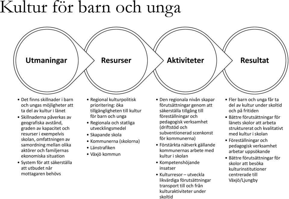 Regional kulturpolitisk prioritering: öka tillgängligheten till kultur för barn och unga Regionala och statliga utvecklingsmedel Skapande skola Kommunerna (skolorna) Länstrafiken Växjö kommun Den