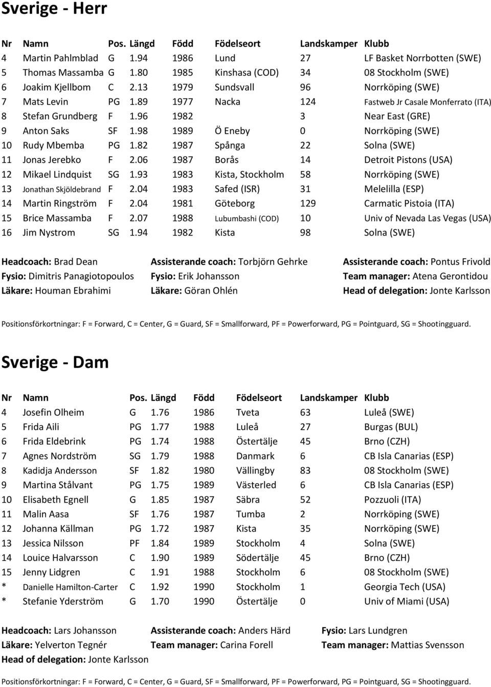 96 1982 3 Near East (GRE) 9 Anton Saks SF 1.98 1989 Ö Eneby 0 Norrköping (SWE) 10 Rudy Mbemba PG 1.82 1987 Spånga 22 Solna (SWE) 11 Jonas Jerebko F 2.