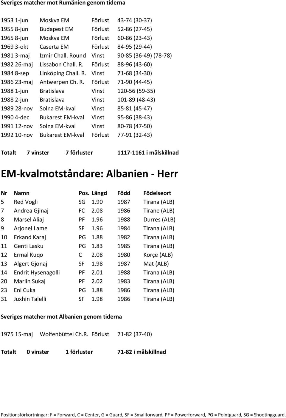 R. Förlust 71-90 (44-45) 1988 1-jun Bratislava Vinst 120-56 (59-35) 1988 2-jun Bratislava Vinst 101-89 (48-43) 1989 28-nov Solna EM-kval Vinst 85-81 (45-47) 1990 4-dec Bukarest EM-kval Vinst 95-86