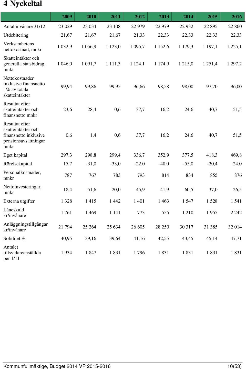 Resultat efter skatteintäkter och finansnetto inklusive pensionsavsättningar mnkr 1 032,9 1 056,9 1 123,0 1 095,7 1 152,6 1 179,3 1 197,1 1 225,1 1 046,0 1 091,7 1 111,3 1 124,1 1 174,9 1 215,0 1