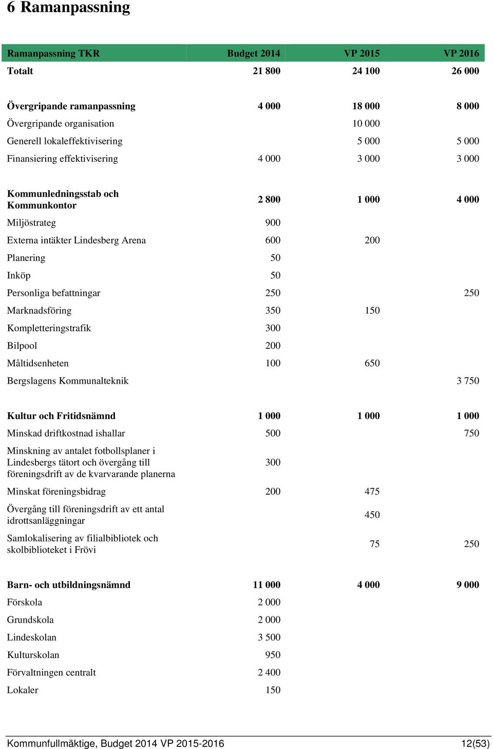 Personliga befattningar 250 250 Marknadsföring 350 150 Kompletteringstrafik 300 Bilpool 200 Måltidsenheten 100 650 Bergslagens Kommunalteknik 3 750 Kultur och Fritidsnämnd 1 000 1 000 1 000 Minskad