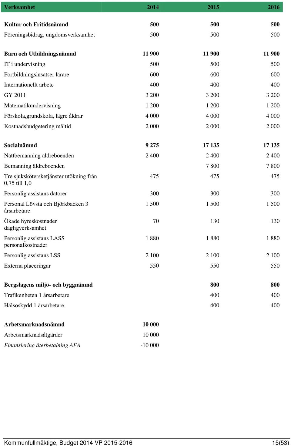 Kostnadsbudgetering måltid 2 000 2 000 2 000 Socialnämnd 9 275 17 135 17 135 Nattbemanning äldreboenden 2 400 2 400 2 400 Bemanning äldreboenden 7 800 7 800 Tre sjukskötersketjänster utökning från