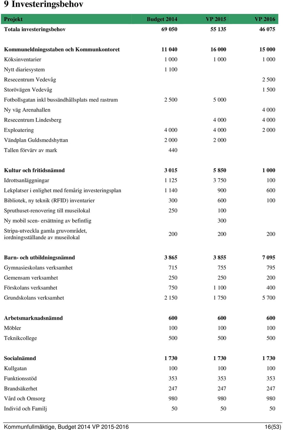 Exploatering 4 000 4 000 2 000 Vändplan Guldsmedshyttan 2 000 2 000 Tallen förvärv av mark 440 Kultur och fritidsnämnd 3 015 5 850 1 000 Idrottsanläggningar 1 125 3 750 100 Lekplatser i enlighet med