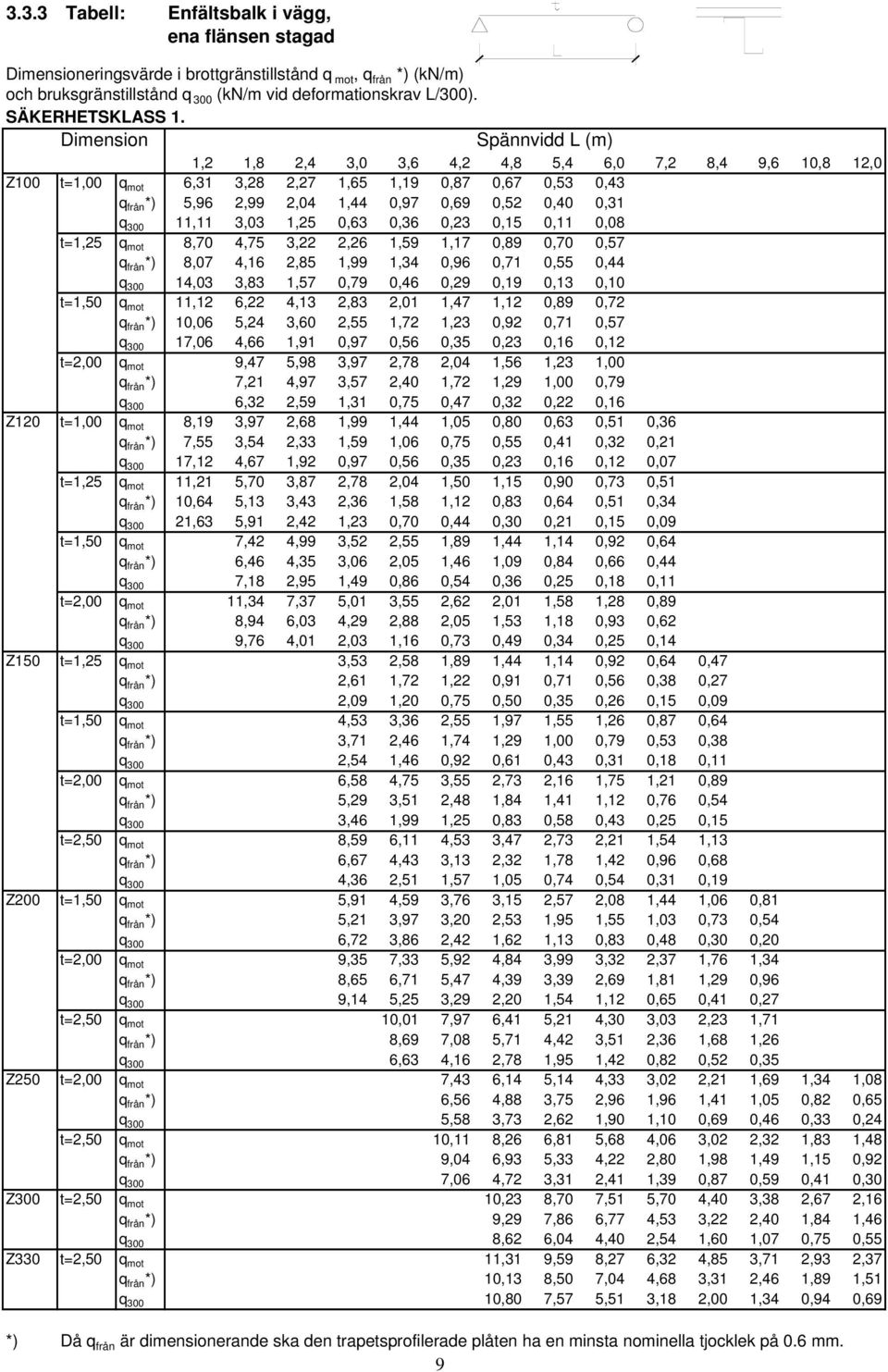 Dimension Spännvidd L (m) 1,2 1,8 2,4 3,0 3,6 4,2 4,8 5,4 6,0 7,2 8,4 9,6 10,8 12,0 Z100 t=1,00 q mot 6,31 3,28 2,27 1,65 1,19 0,87 0,67 0,53 0,43 q från *) 5,96 2,99 2,04 1,44 0,97 0,69 0,52 0,40