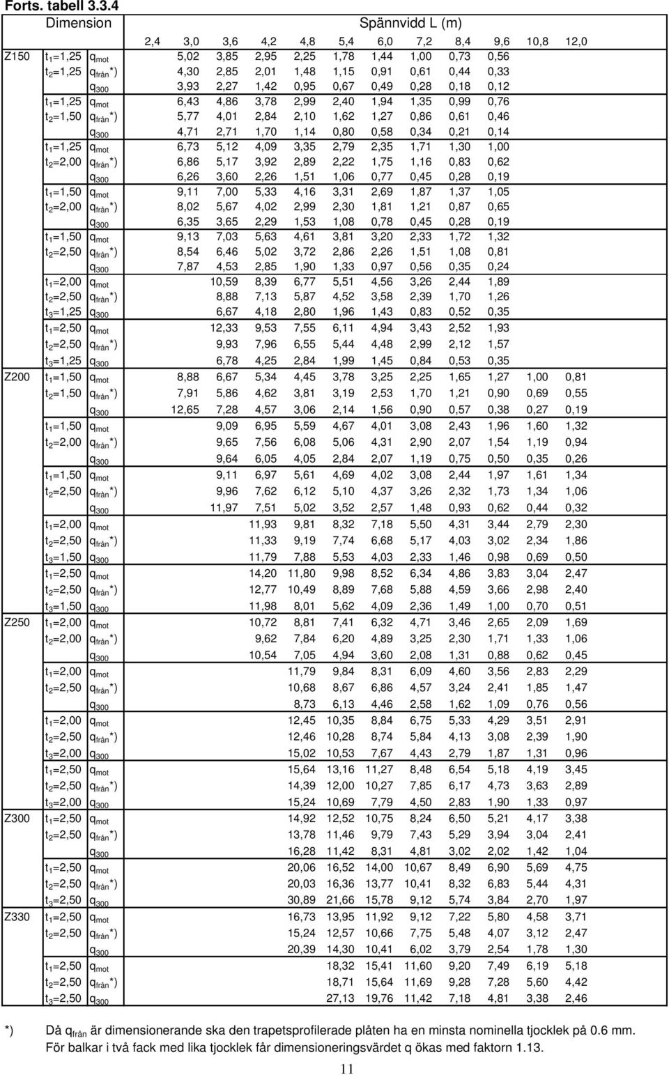 0,61 0,44 0,33 q 300 3,93 2,27 1,42 0,95 0,67 0,49 0,28 0,18 0,12 t 1 =1,25 q mot 6,43 4,86 3,78 2,99 2,40 1,94 1,35 0,99 0,76 t 2 =1,50 q från *) 5,77 4,01 2,84 2,10 1,62 1,27 0,86 0,61 0,46 q 300