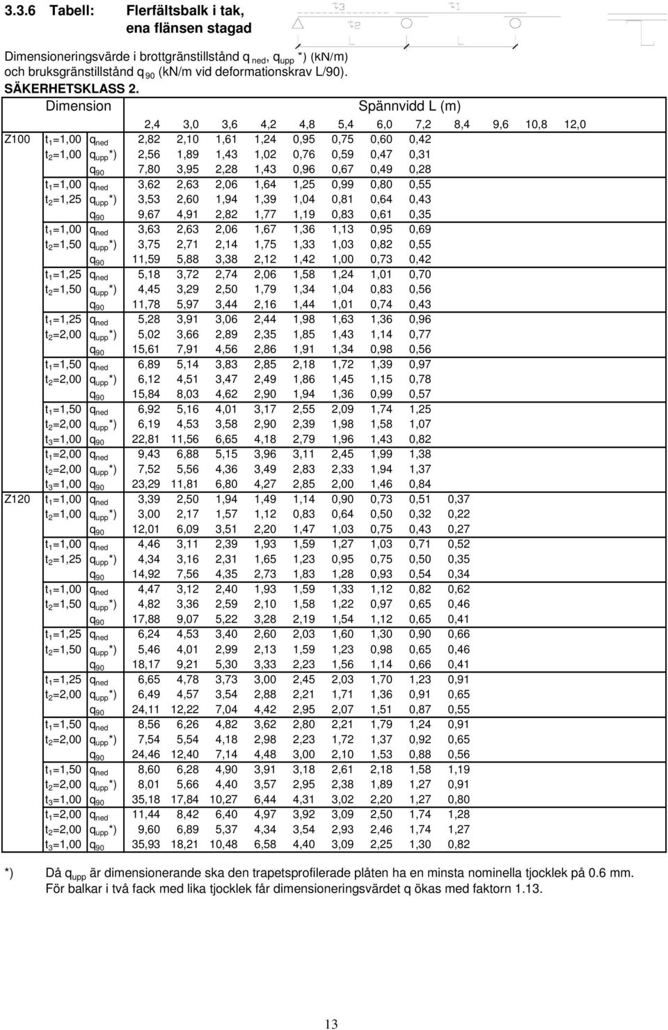 90 7,80 3,95 2,28 1,43 0,96 0,67 0,49 0,28 t 1 =1,00 q ned 3,62 2,63 2,06 1,64 1,25 0,99 0,80 0,55 t 2 =1,25 q upp *) 3,53 2,60 1,94 1,39 1,04 0,81 0,64 0,43 q 90 9,67 4,91 2,82 1,77 1,19 0,83 0,61