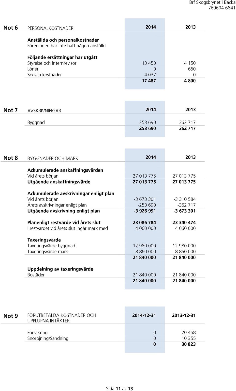 BYGGNADER OCH MARK 2014 2013 Ackumulerade anskaffningsvärden Vid årets början 27 013 775 27 013 775 Utgående anskaffningsvärde 27 013 775 27 013 775 Ackumulerade avskrivningar enligt plan Vid årets