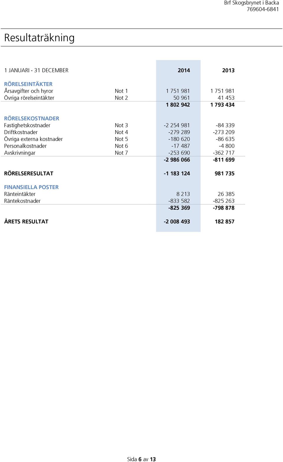 kostnader Not 5-180 620-86 635 Personalkostnader Not 6-17 487-4 800 Avskrivningar Not 7-253 690-362 717-2 986 066-811 699 RÖRELSERESULTAT -1 183