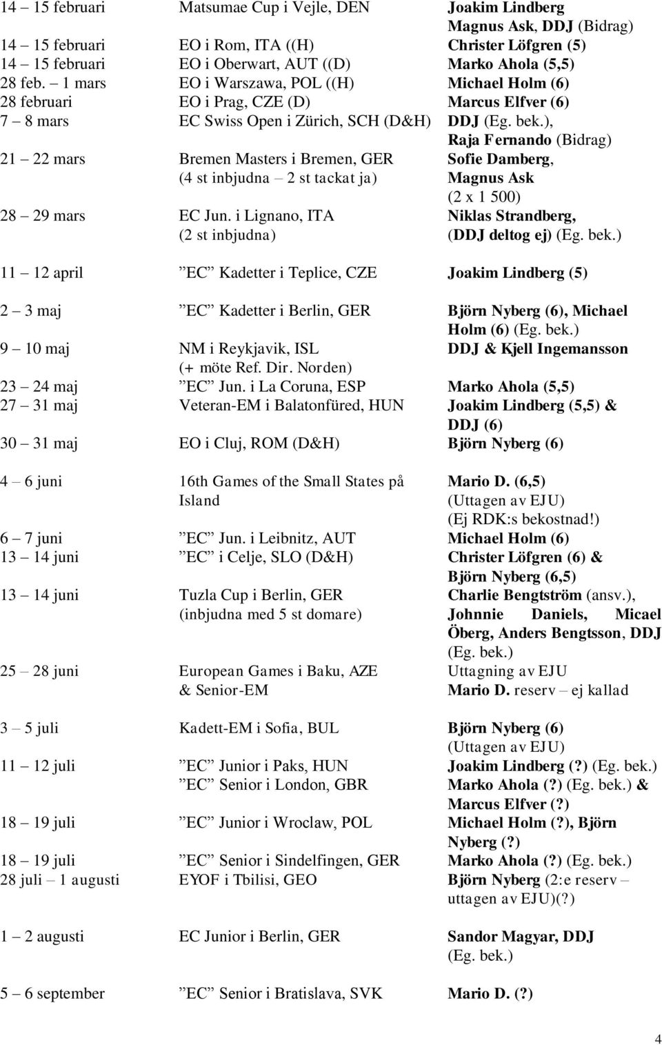 ), Raja Fernando (Bidrag) 21 22 mars Bremen Masters i Bremen, GER Sofie Damberg, (4 st inbjudna 2 st tackat ja) Magnus Ask (2 x 1 500) 28 29 mars EC Jun.