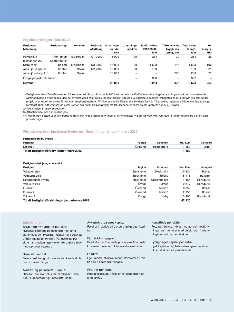90 1 538 145 1 683 190 Järla Sjö -etapp 1 2) Kontor Nacka Q2 2002 12 000 50 130 130 21 Järla Sjö etapp 2 3) Kontor Nacka 18 000 200 200 27 Övriga projekt och mark 4) 388 352 Summa 90 000 2 254 375 2