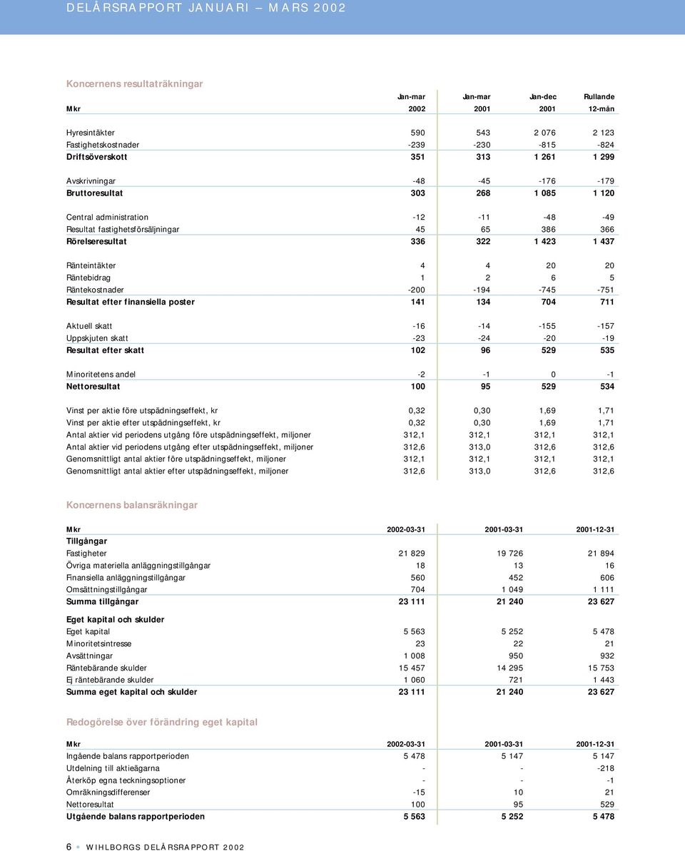 Rörelseresultat 336 322 1 423 1 437 Ränteintäkter 4 4 20 20 Räntebidrag 1 2 6 5 Räntekostnader -200-194 -745-751 Resultat efter finansiella poster 141 134 704 711 Aktuell skatt -16-14 -155-157