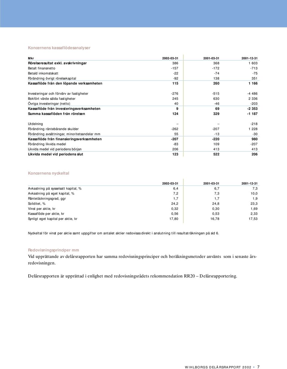 Investeringar och förvärv av fastigheter -276-515 -4 486 Bokfört värde sålda fastigheter 245 630 2 336 Övriga investeringar (netto) 40-46 -203 Kassaflöde från investeringsverksamheten 9 69-2 353