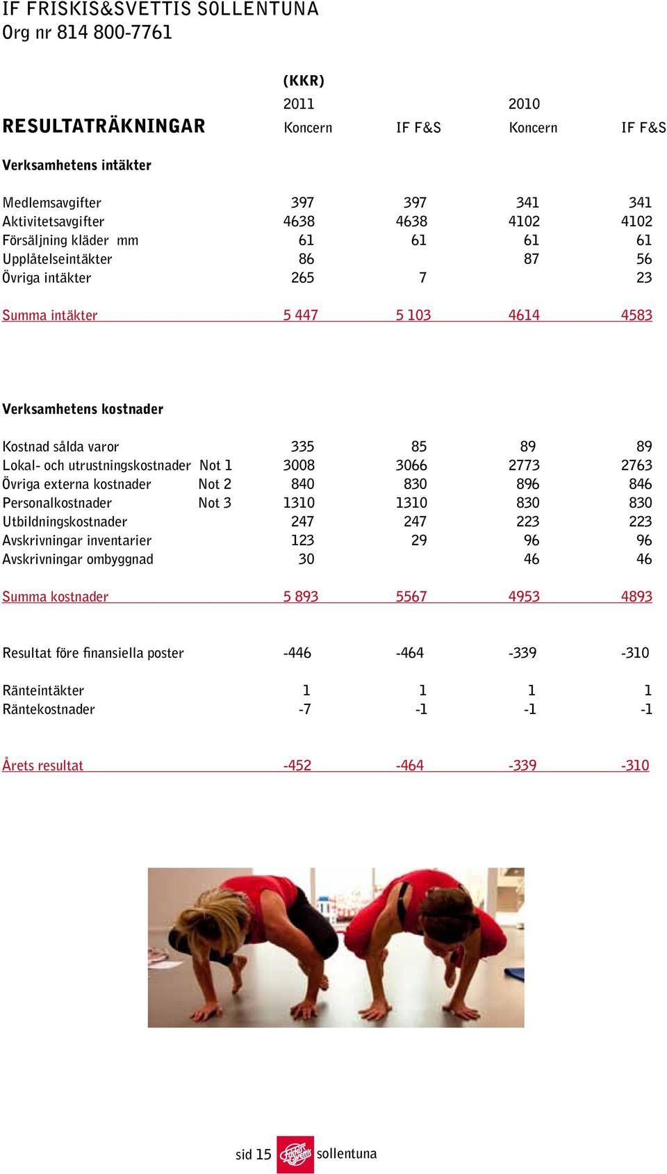 och utrustningskostnader Not 1 3008 3066 2773 2763 Övriga externa kostnader Not 2 840 830 896 846 Personalkostnader Not 3 1310 1310 830 830 Utbildningskostnader 247 247 223 223 Avskrivningar