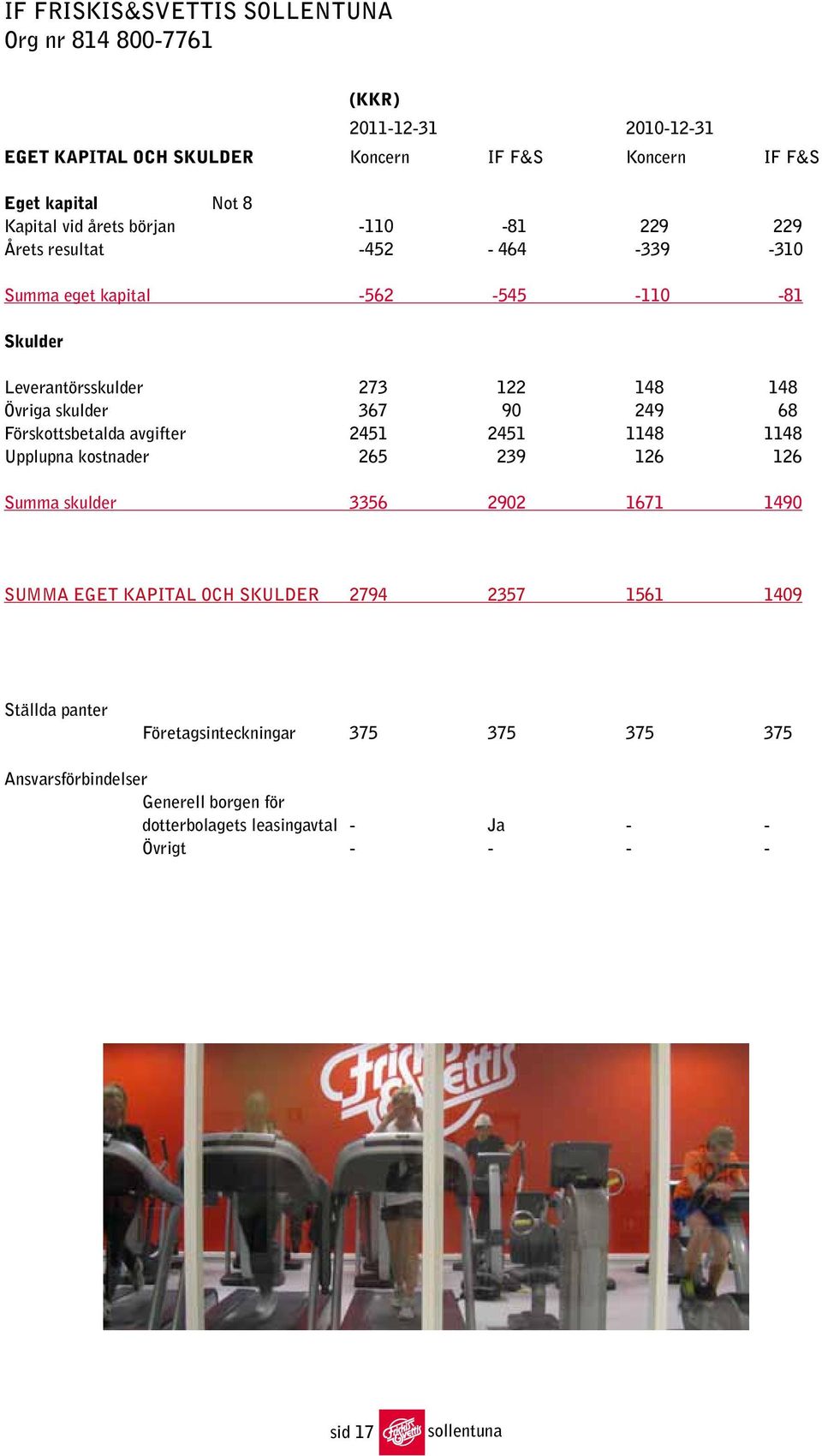 367 90 249 68 Förskottsbetalda avgifter 2451 2451 1148 1148 Upplupna kostnader 265 239 126 126 Summa skulder 3356 2902 1671 1490 SUMMA EGET KAPITAL OCH SKULDER