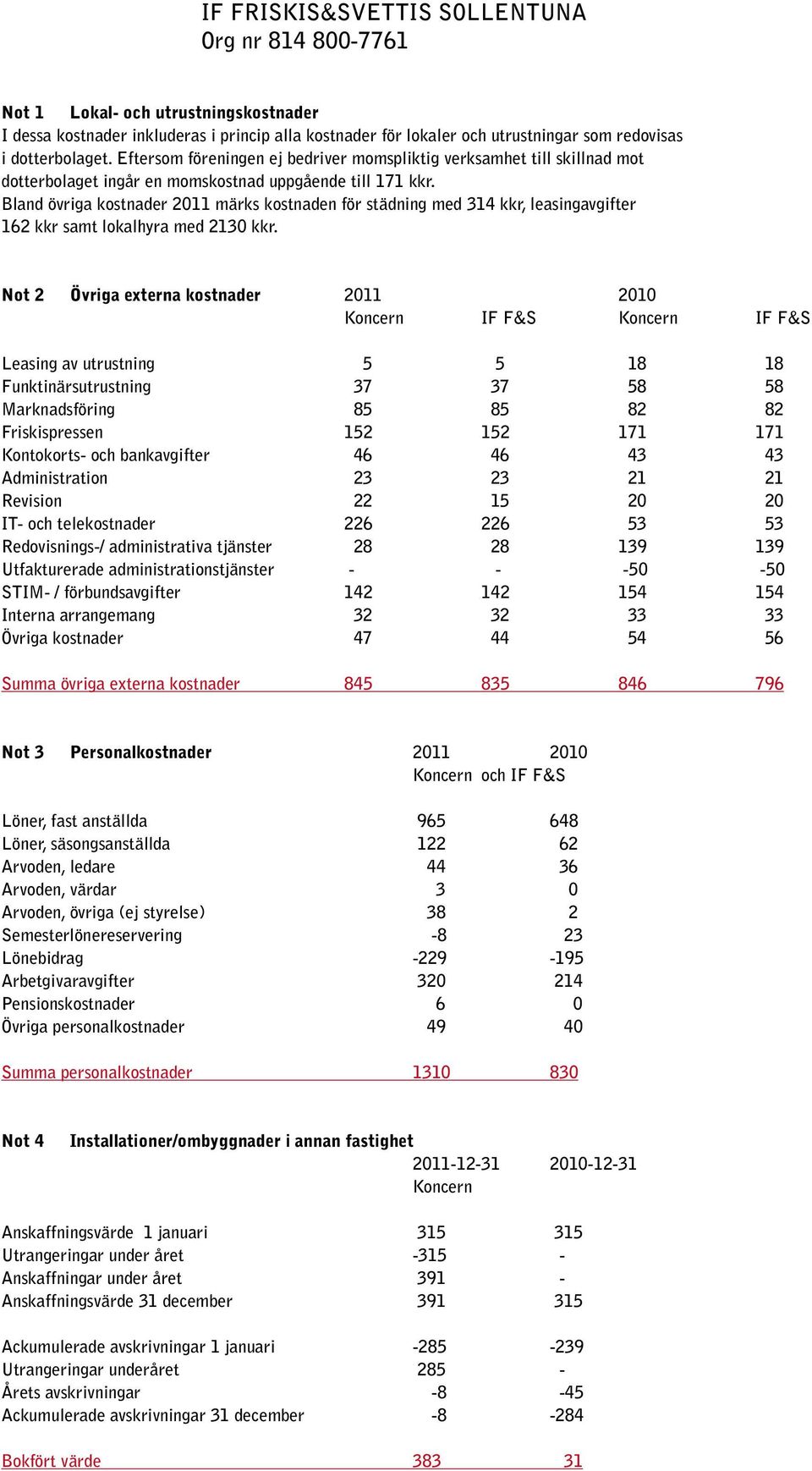 Bland övriga kostnader 2011 märks kostnaden för städning med 314 kkr, leasingavgifter 162 kkr samt lokalhyra med 2130 kkr.