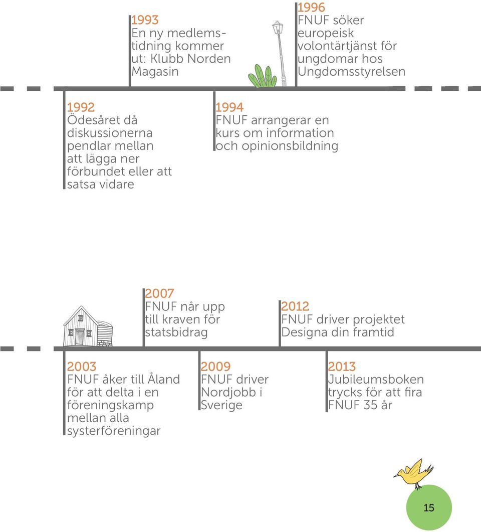 opinionsbildning 2007 FNUF når upp till kraven för statsbidrag 2012 FNUF driver projektet Designa din framtid 2003 FNUF åker till Åland för