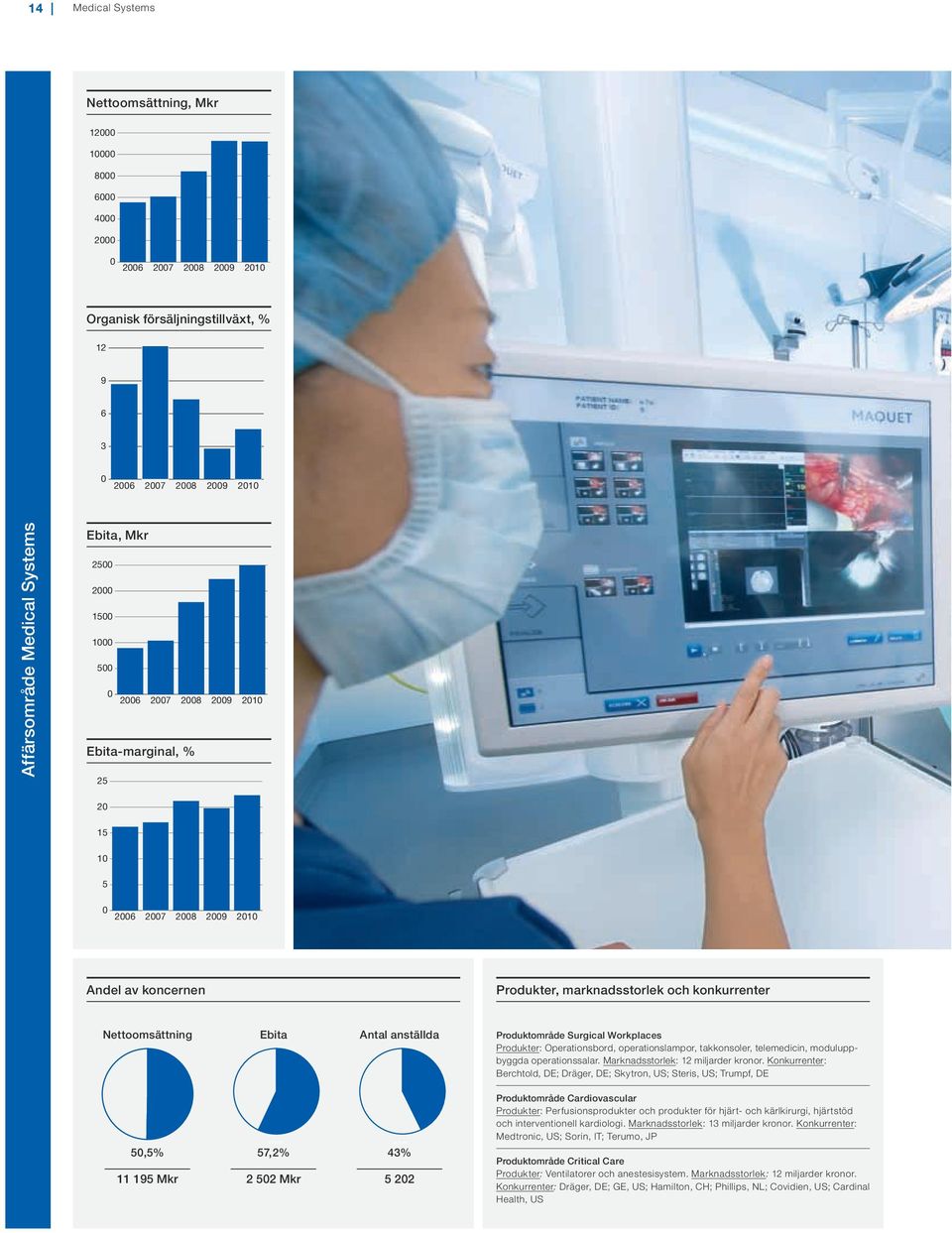 Ebita Antal anställda Produktområde Surgical Workplaces Produkter: Operationsbord, operations lampor, takkonsoler, telemedicin, moduluppbyggda operationssalar. Marknadsstorlek: 12 miljarder kronor.