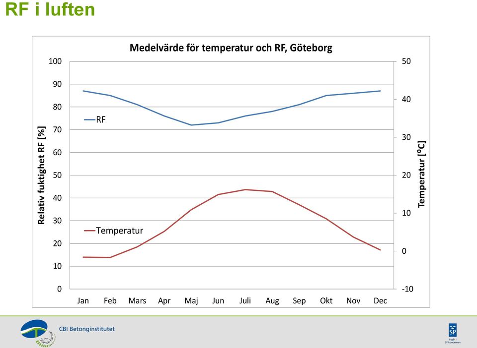 80 70 60 RF 40 30 50 40 30 20 10 0 Temperatur Jan
