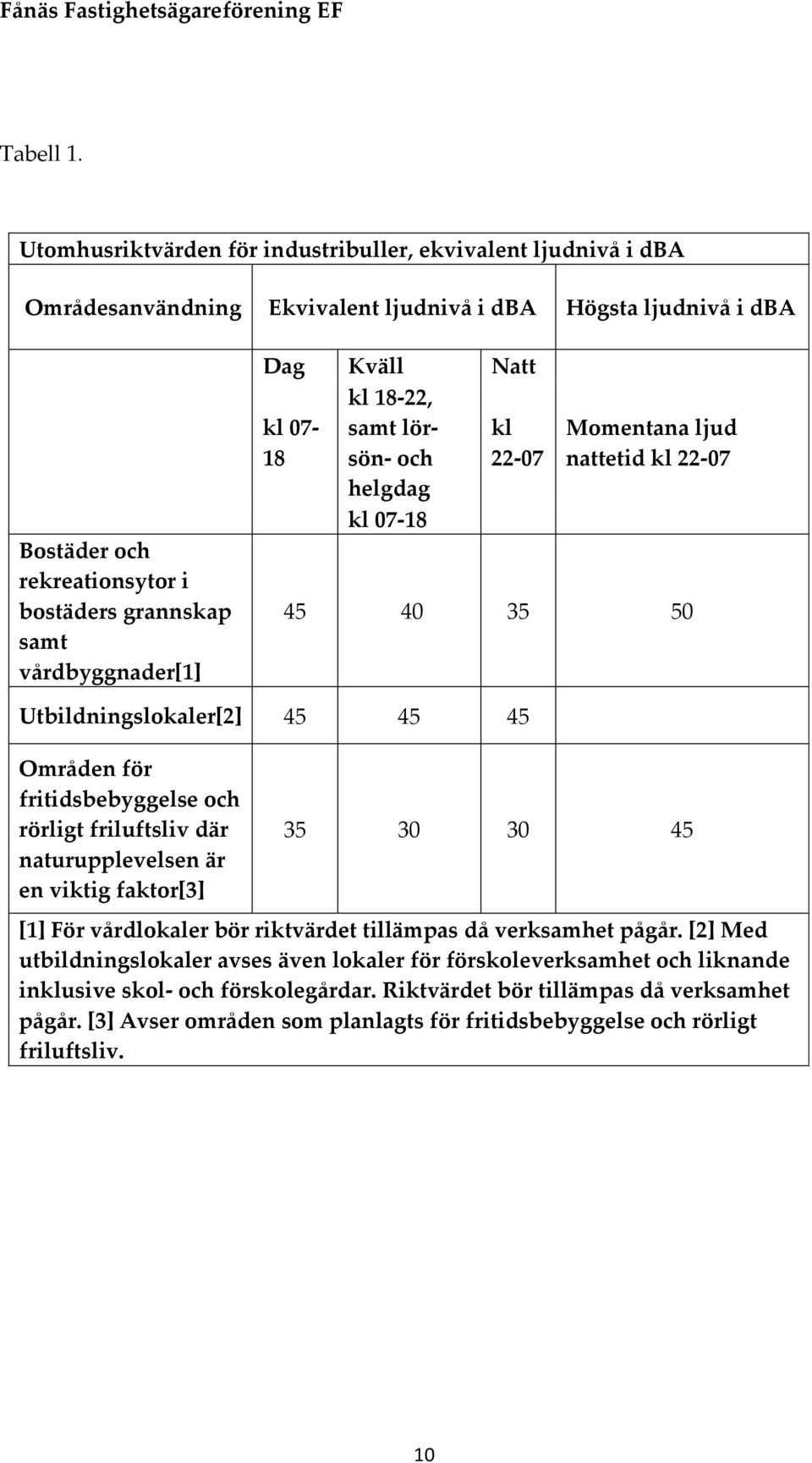 vårdbyggnader[1] Dag Kväll Natt kl 18-22, kl 07- samt lör- kl 18 sön- och 22-07 helgdag kl 07-18 Momentana ljud nattetid kl 22-07 45 40 35 50 Utbildningslokaler[2] 45 45 45 Områden för