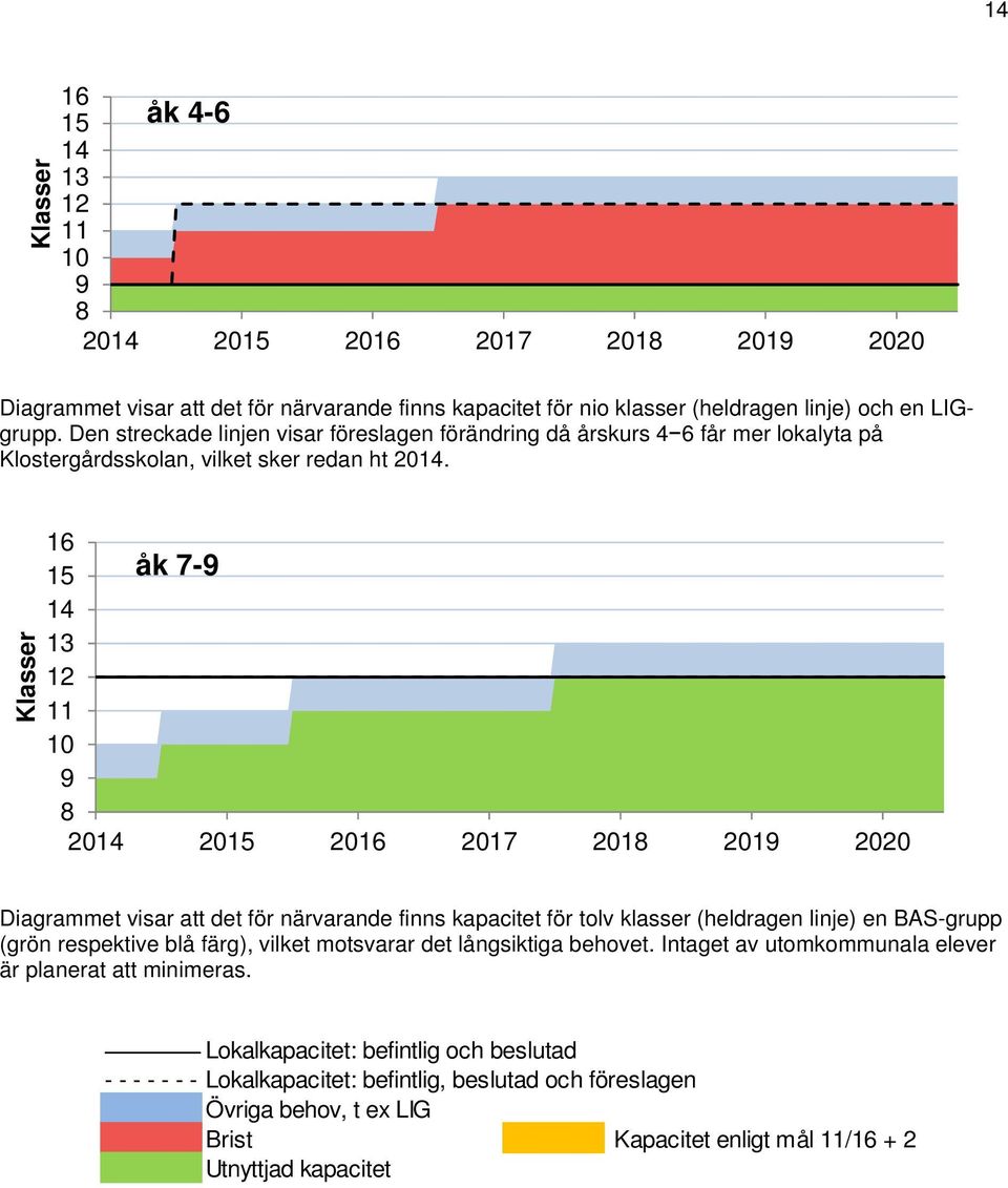 Klasser 16 15 åk 7-9 14 13 12 11 10 9 8 2014 2015 2016 2017 2018 2019 2020 Diagrammet visar att det för närvarande finns kapacitet för tolv klasser (heldragen linje) en BAS-grupp (grön respektive blå