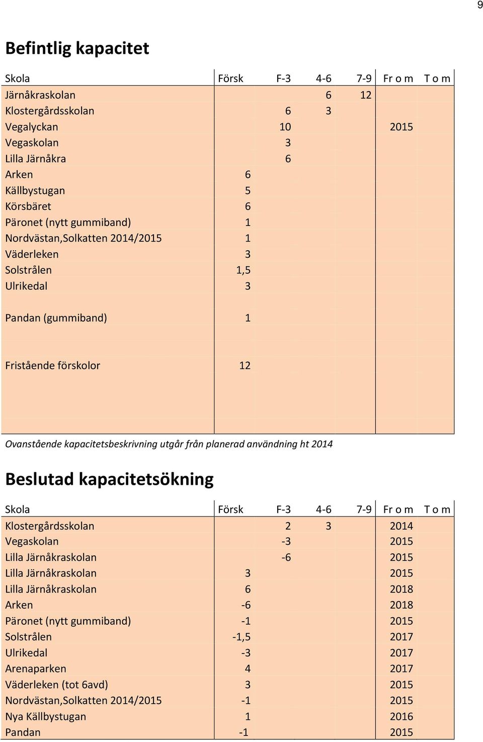 2014 Beslutad kapacitetsökning Skola Försk F-3 4-6 7-9 Fr o m T o m Klostergårdsskolan 2 3 2014 Vegaskolan -3 2015 Lilla Järnåkraskolan -6 2015 Lilla Järnåkraskolan 3 2015 Lilla Järnåkraskolan 6 2018