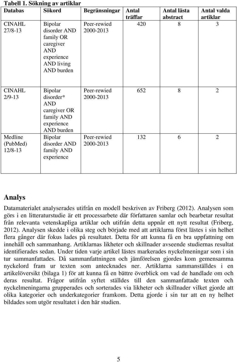 valda abstract artiklar 420 8 3 CINAHL 2/9-13 Medline (PubMed) 12/8-13 Bipolar disorder* AND caregiver OR family AND experience AND burden Bipolar disorder AND family AND experience Peer-rewied