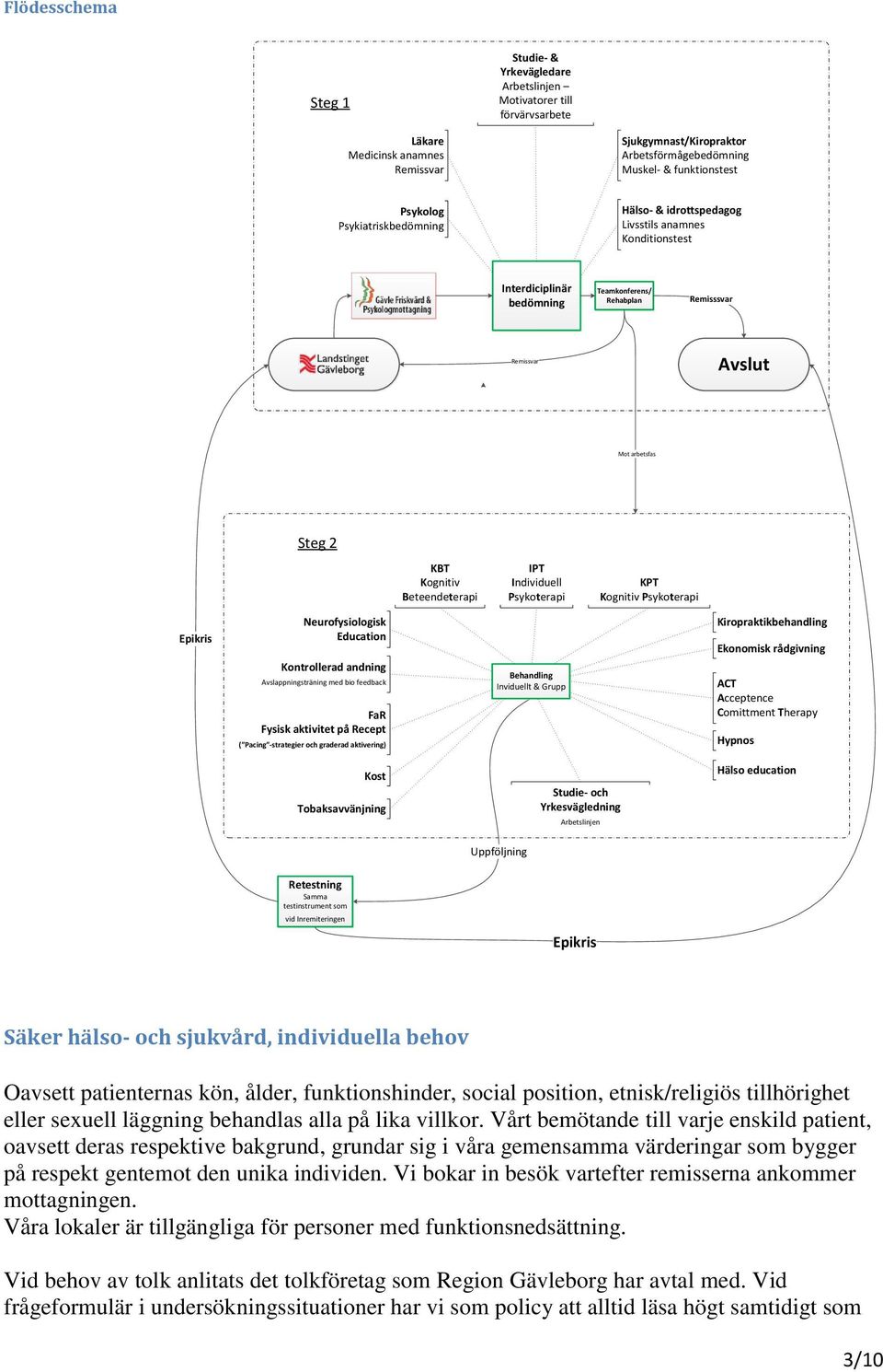 Beteendeterapi IPT Individuell Psykoterapi KPT Kognitiv Psykoterapi Epikris Neurofysiologisk Education Kontrollerad andning Avslappningsträning med bio feedback FaR Fysisk aktivitet på Recept (