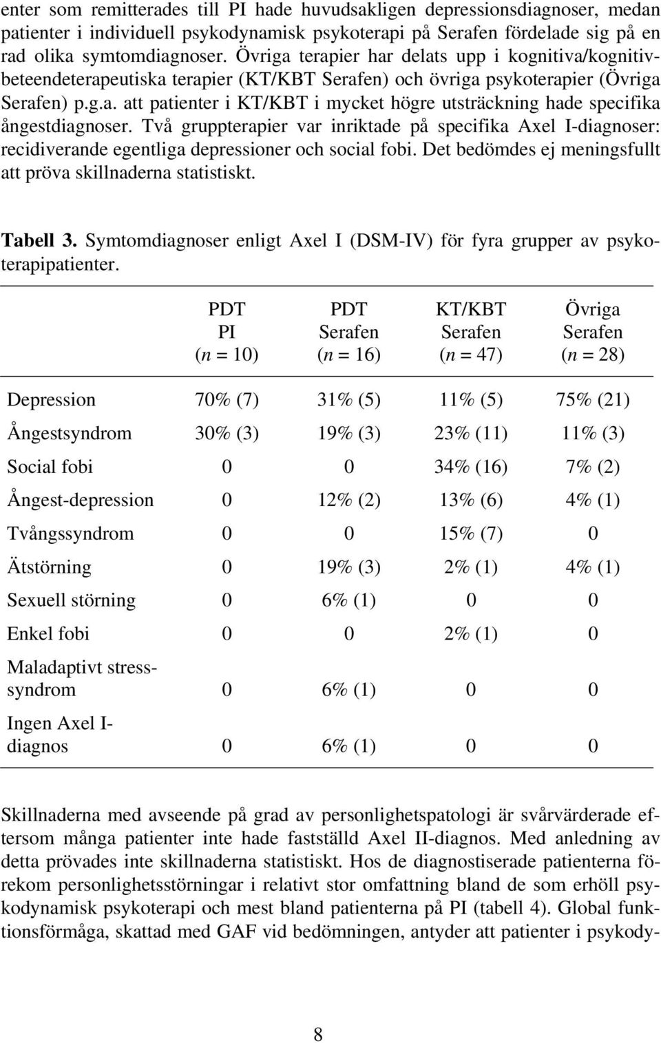 Två gruppterapier var inriktade på specifika Axel I-diagnoser: recidiverande egentliga depressioner och social fobi. Det bedömdes ej meningsfullt att pröva skillnaderna statistiskt. Tabell 3.