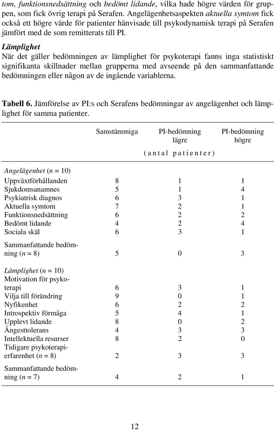 Lämplighet När det gäller bedömningen av lämplighet för psykoterapi fanns inga statistiskt signifikanta skillnader mellan grupperna med avseende på den sammanfattande bedömningen eller någon av de