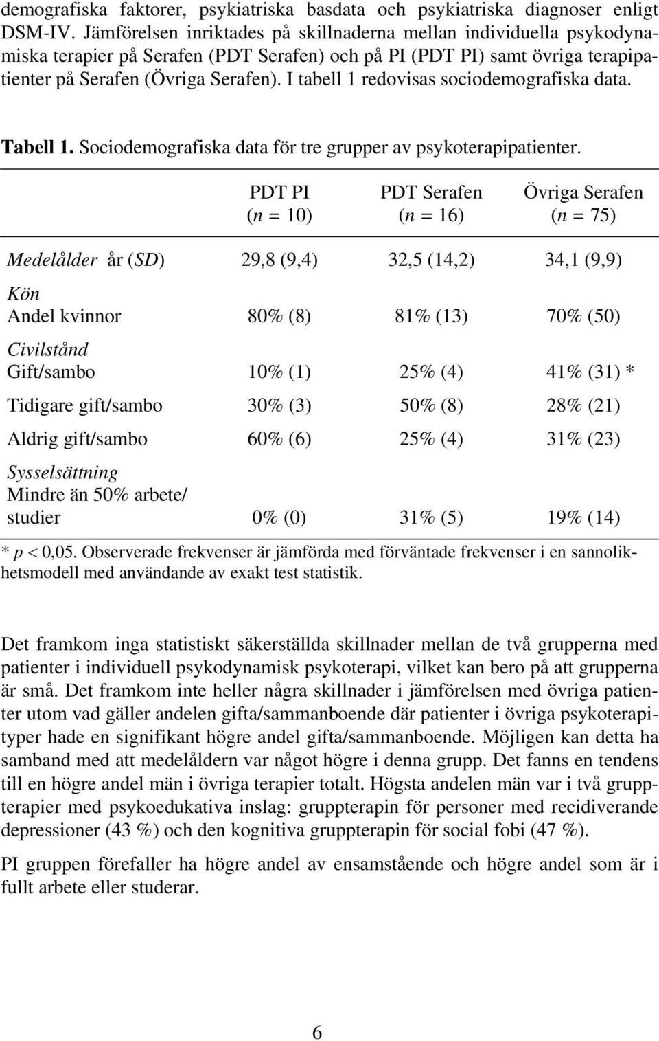 I tabell 1 redovisas sociodemografiska data. Tabell 1. Sociodemografiska data för tre grupper av psykoterapipatienter.