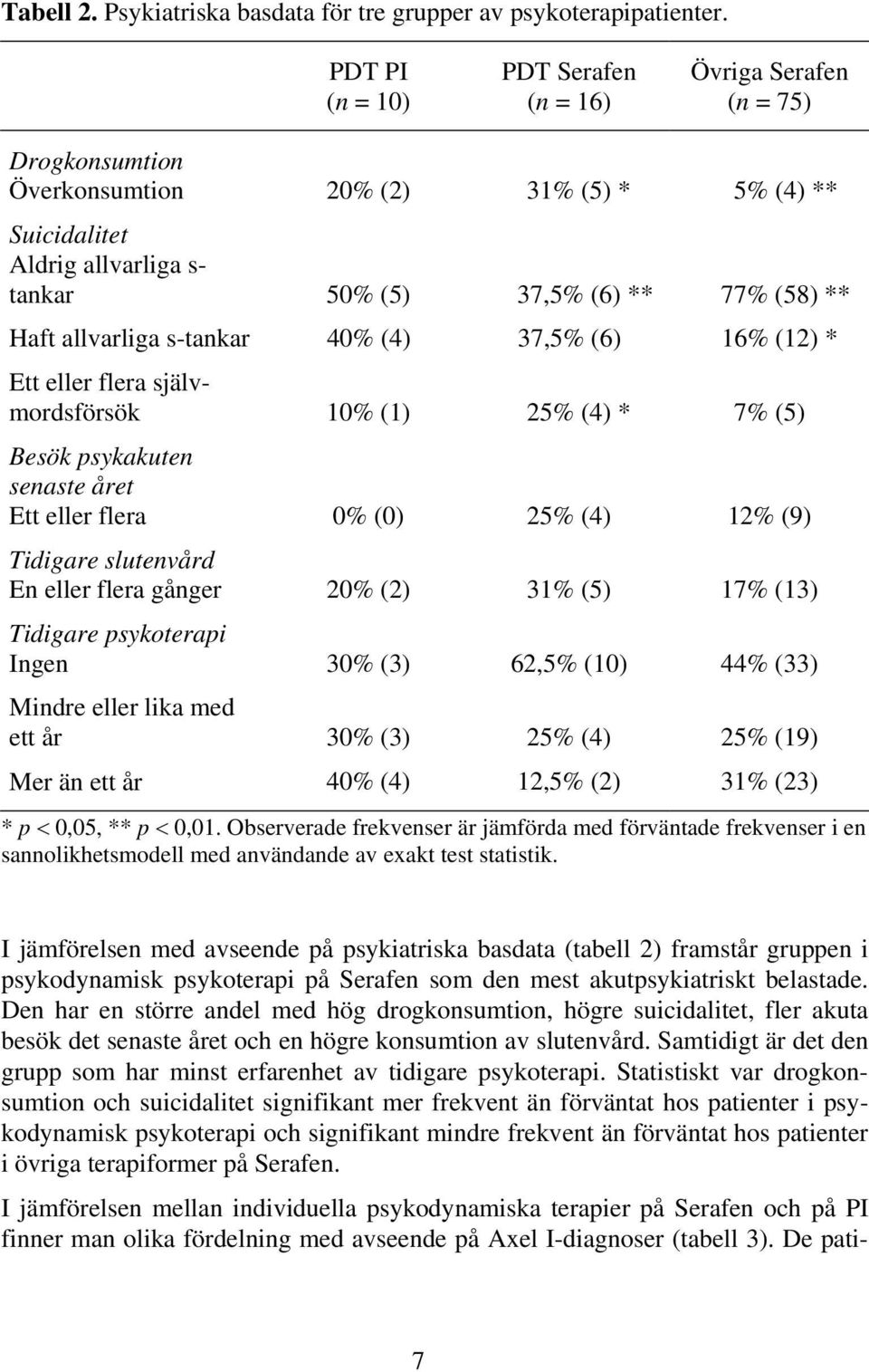 allvarliga s-tankar 40% (4) 37,5% (6) 16% (12) * Ett eller flera självmordsförsök 10% (1) 25% (4) * 7% (5) Besök psykakuten senaste året Ett eller flera 0% (0) 25% (4) 12% (9) Tidigare slutenvård En