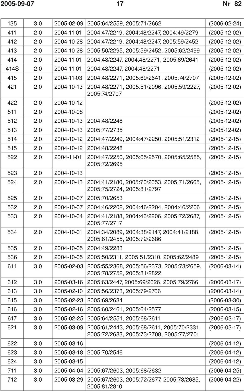 0 2004-11-01 2004:48/2247, 2004:48/2271, 2005:69/2641 (2005-12-02) 414S 2.0 2004-11-01 2004:48/2247, 2004:48/2271 (2005-12-02) 415 2.