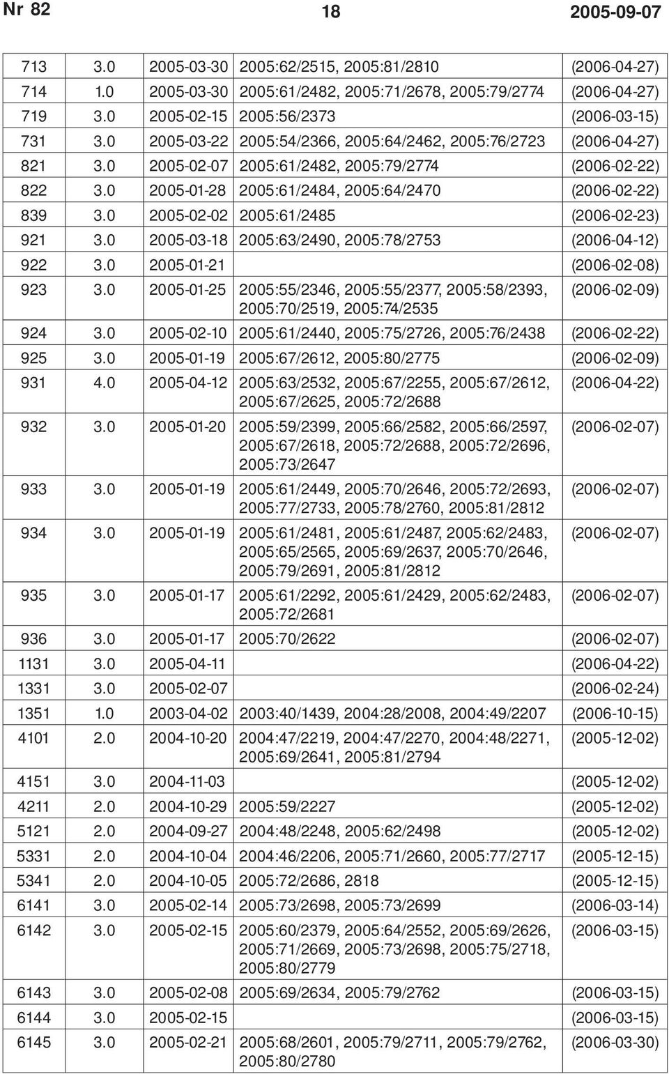 0 2005-02-02 2005:61/2485 (2006-02-23) 921 3.0 2005-03-18 2005:63/2490, 2005:78/2753 (2006-04-12) 922 3.0 2005-01-21 (2006-02-08) 923 3.