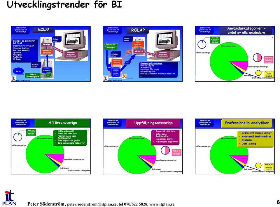 Discoverer for Analyser MS Data Analyser QlikView Powerplay ProClarity DI Diver.