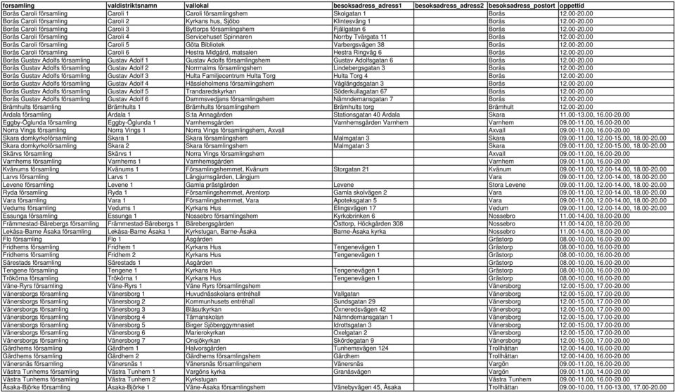 00-20.00 Borås Caroli församling Caroli 5 Göta Bibliotek Varbergsvägen 38 Borås 12.00-20.00 Borås Caroli församling Caroli 6 Hestra Midgård, matsalen Hestra Ringväg 6 Borås 12.00-20.00 Borås Gustav Adolfs församling Gustav Adolf 1 Gustav Adolfs församlingshem Gustav Adolfsgatan 6 Borås 12.