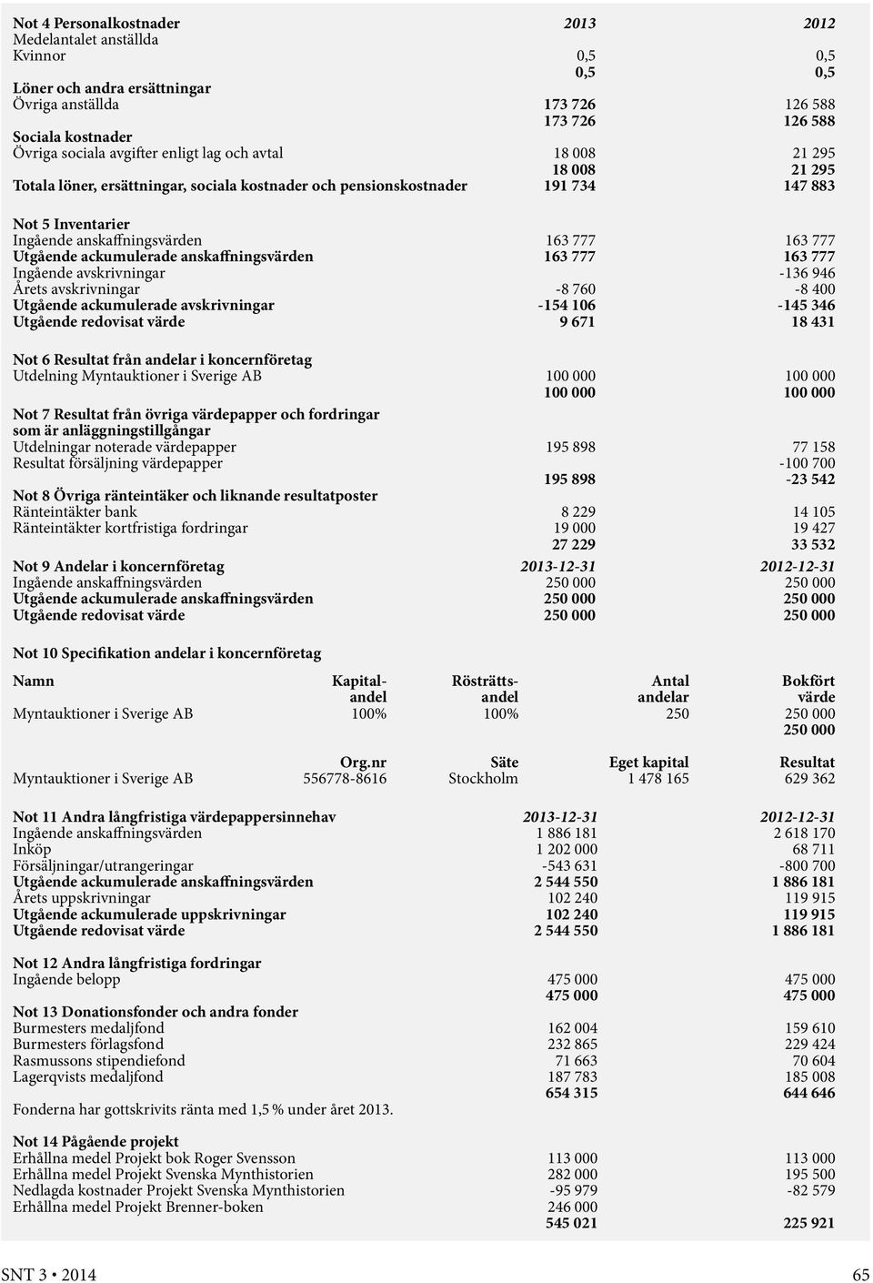 777 Utgående ackumulerade anskaffningsvärden 163 777 163 777 Ingående avskrivningar -136 946 Årets avskrivningar -8 760-8 400 Utgående ackumulerade avskrivningar -154 106-145 346 Utgående redovisat