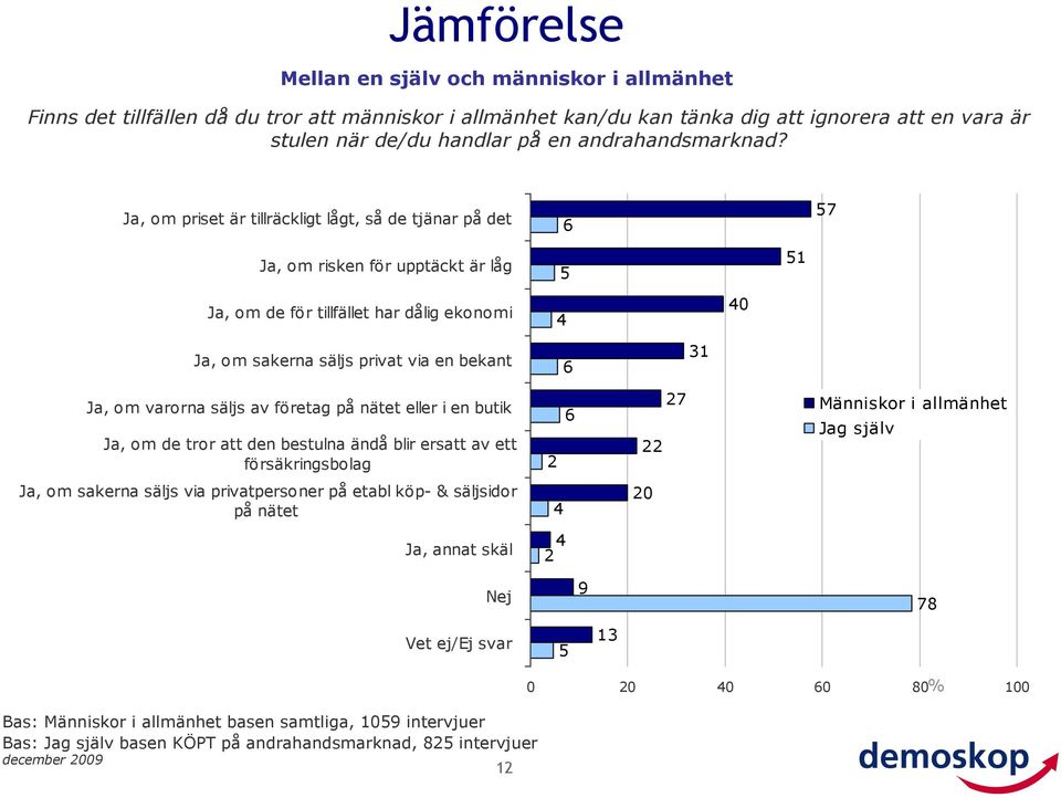 Ja, om priset är tillräckligt lågt, så de tjänar på det 6 5 Ja, om risken för upptäckt är låg 5 51 Ja, om de för tillfället har dålig ekonomi 4 40 Ja, om sakerna säljs privat via en bekant 6 31 Ja,