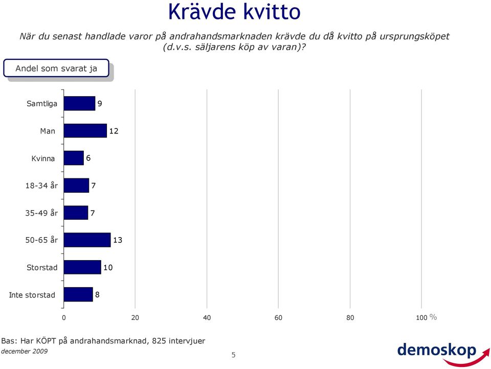 Andel som svarat ja Andel som svarat ja Krävde kvitto 1 6 35-4 år