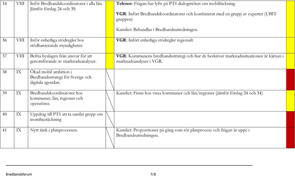 36 VIII Inför enhetliga stödregler hos stödhanterande myndigheter. 37 VIII Befria byalagen från ansvar för att genomförande av marknadsanalyser. VGR: Infört enhetliga stödregler regionalt.