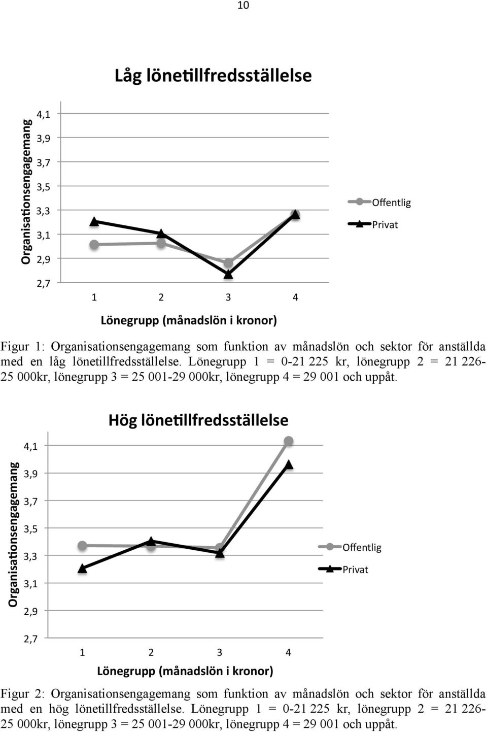 Lönegrupp 1 = 0-21 225 kr, lönegrupp 2 = 21 226-25 000kr, lönegrupp 3 = 25 001-29 000kr, lönegrupp 4 = 29 001 och uppåt.