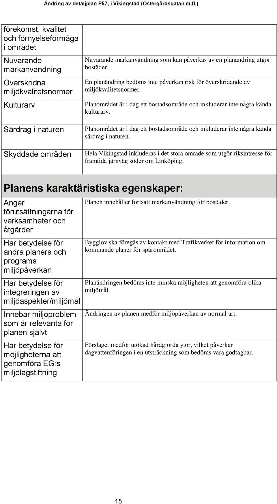 av en planändring utgör bostäder. En planändring bedöms inte påverkan risk för överskridande av miljökvalitetsnormer. Planområdet är i dag ett bostadsområde och inkluderar inte några kända kulturarv.