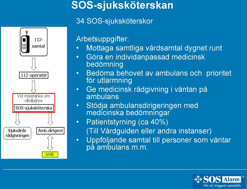 rådgivning i väntan på ambulans Stödja ambulansdirigeringen med medicinska bedömningar Patientstyrning