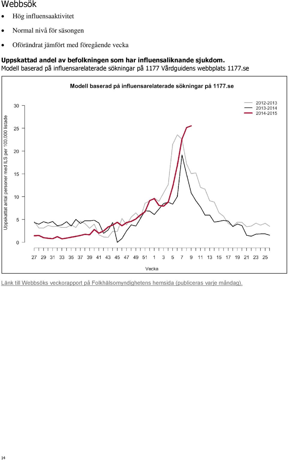 Modell baserad på influensarelaterade sökningar på 1177 Vårdguidens webbplats 1177.